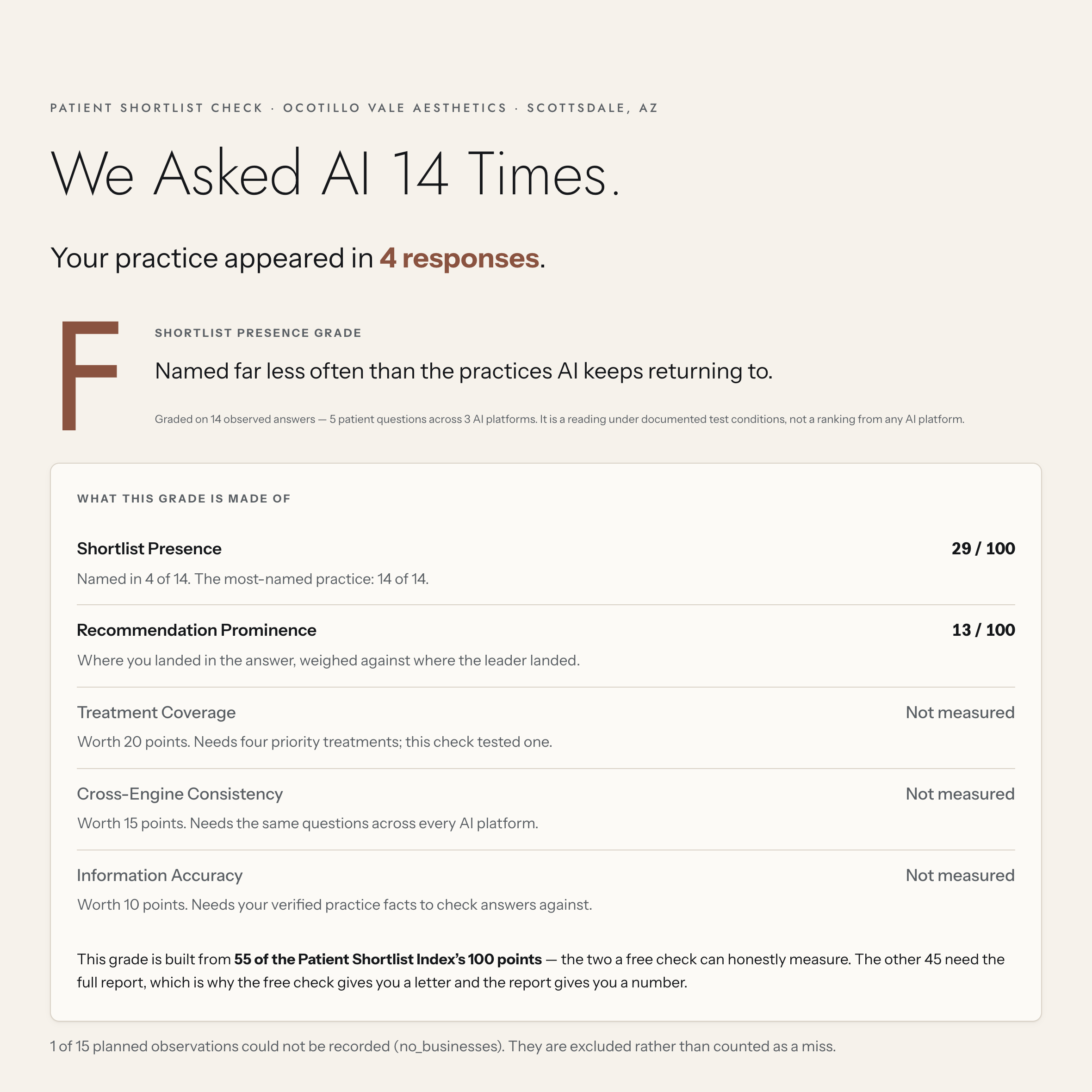 A free Patient Shortlist Check result showing a letter grade, the practice's
                    appearance count against the market leader, and which parts of the index a free
                    check can and cannot measure.